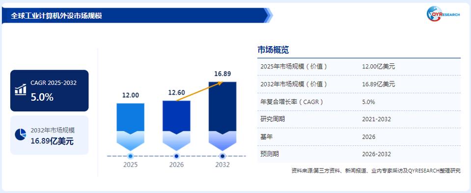 工业计算机外设,2032年全球市场销售额将增长至16.89亿美元
