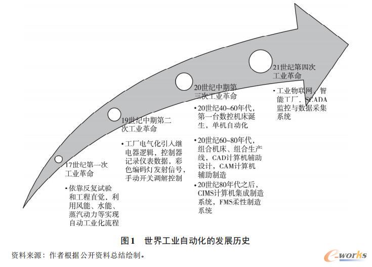 中国工业自动化的回顾与思考_plc/dcs_工业自动化控制_文章_e-works数